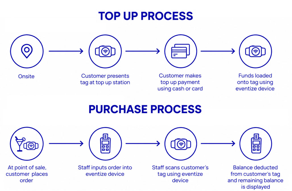 Cashless Process Explained