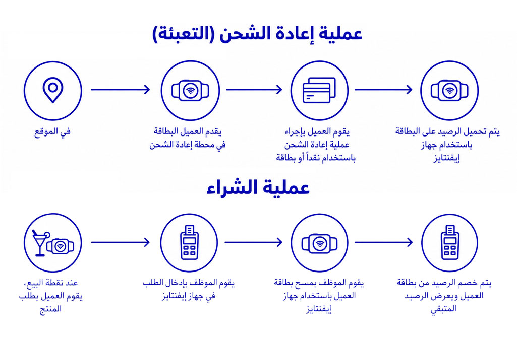 خطوات الدفع غير النقدي بالتفصيل